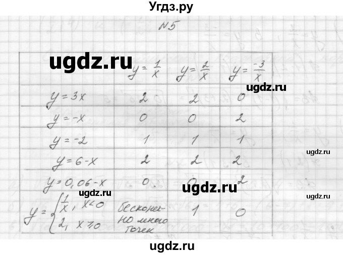 ГДЗ (Решебник) по алгебре 8 класс (дидактические материалы) Звавич Л.И. / самостоятельные работы. вариант 1 / С-8 / 5