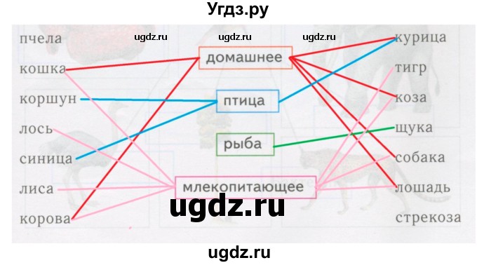 ГДЗ (Решебник) по окружающему миру 2 класс (рабочая тетрадь) Н.Я. Дмитриева / упражнение номер / 102(продолжение 2)