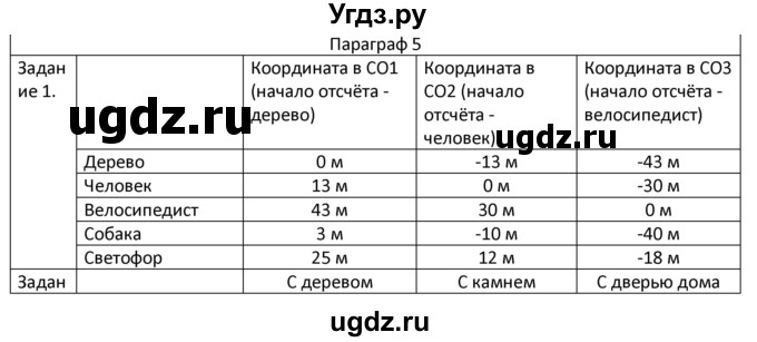 ГДЗ (Решебник) по физике 7 класс (рабочая тетрадь) Грачев А.В. / параграф-№ / 5