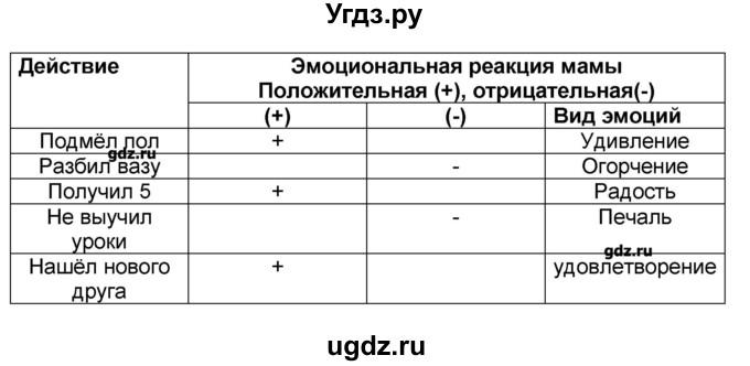 ГДЗ (Решебник) по окружающему миру 4 класс (рабочая тетрадь) Вахрушев А.А. / часть 2 (страница) / 7(продолжение 2)