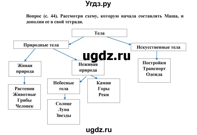 ГДЗ (Решебник) по окружающему миру 3 класс Федотова О.Н. / часть 1. страница номер / 44