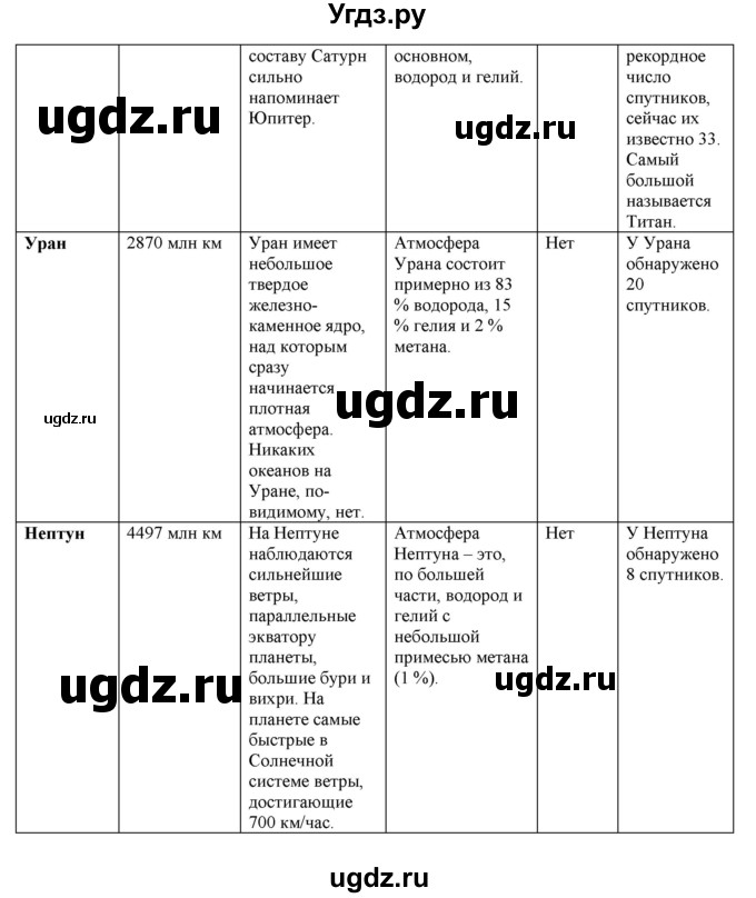 ГДЗ (Решебник) по человеку и миру 5 класс (рабочая тетрадь) П.С. Лопух / страница номер / 21(продолжение 3)