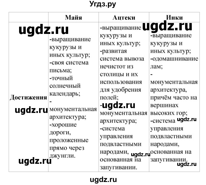 ГДЗ (Решебник) по истории 6 класс В. А. Федосик / § 30 / 5(продолжение 2)