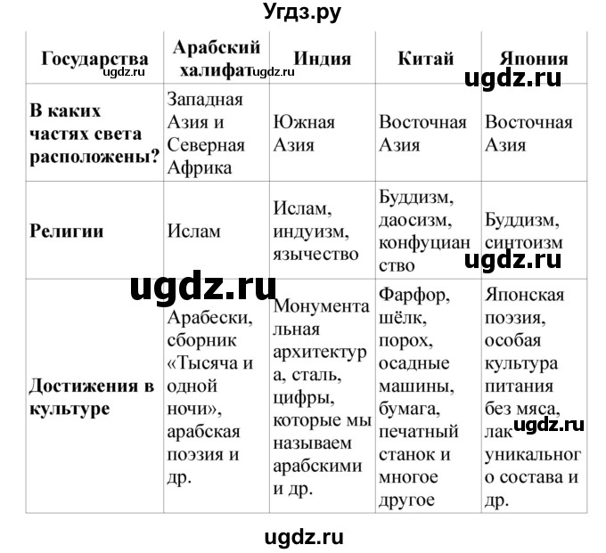 ГДЗ (Решебник) по истории 6 класс В. А. Федосик / Обобщение к 3 разделу / 2(продолжение 2)