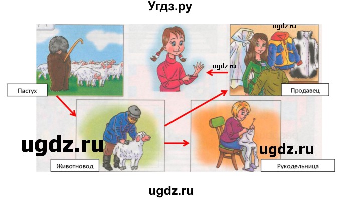 ГДЗ (Решебник) по окружающему миру 1 класс (рабочая тетрадь Школа 2100) Вахрушев А.А. / страница номер / 44(продолжение 2)