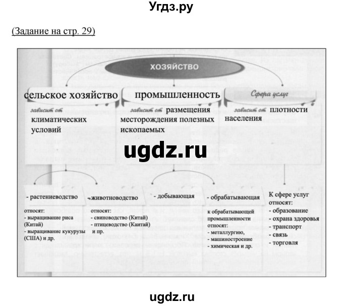 ГДЗ (Решебник) по географии 7 класс (тетрадь-практикум) Е.С. Ходова / страница номер / 29