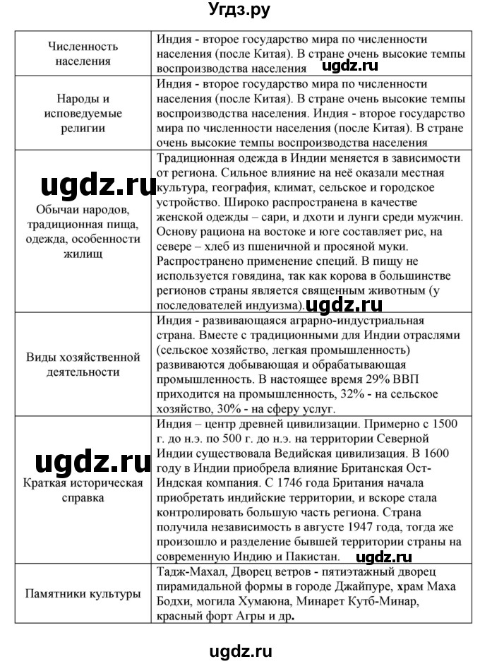 ГДЗ (Решебник) по географии 7 класс (тетрадь-практикум) Е.С. Ходова / страница номер / 32(продолжение 2)