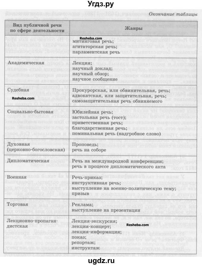 ГДЗ (Учебник) по русскому языку 10 класс Львова С.И. / упражнение номер / 245(продолжение 2)