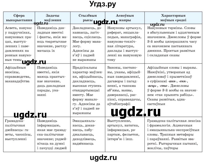 ГДЗ (Учебник 2021) по белорусскому языку 11 класс Валочка Г. М. / упражнение / 9(продолжение 2)