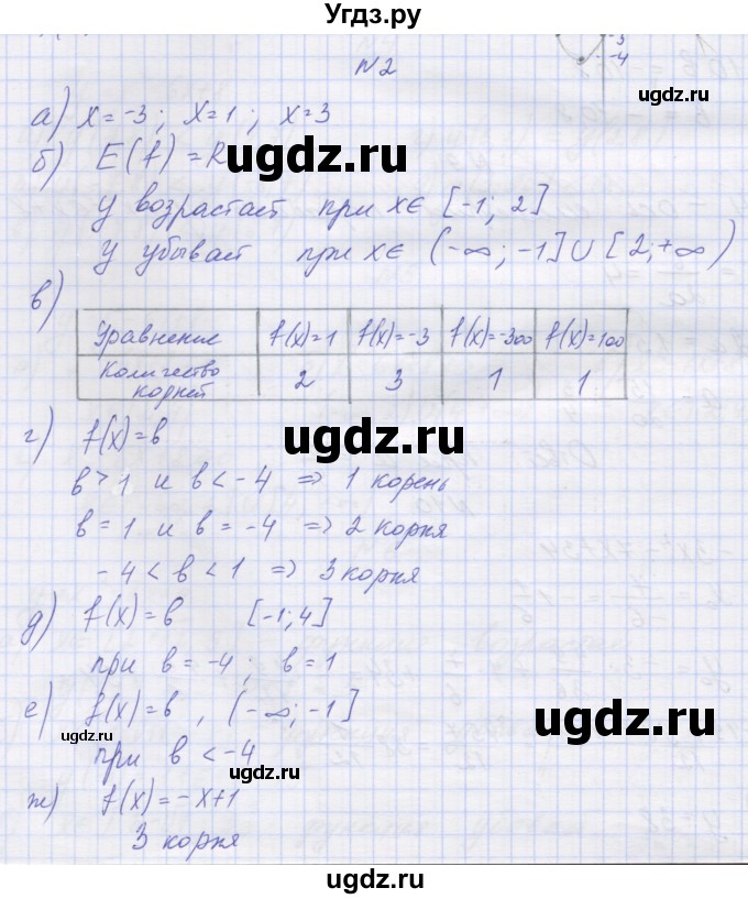 ГДЗ (Решебник ) по алгебре 9 класс (дидактические материалы) Звавич Л.И. / вариант 2 / С-11 / 2