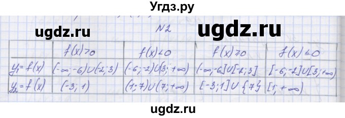ГДЗ (Решебник ) по алгебре 9 класс (дидактические материалы) Звавич Л.И. / вариант 2 / С-21 / 2
