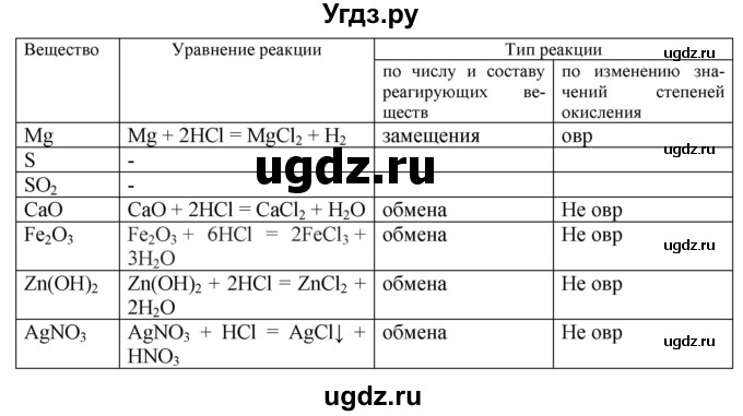 ГДЗ (Решебник) по химии 9 класс (тетрадь-тренажёр) Гара Н.Н. / страница-№ / 53(продолжение 2)