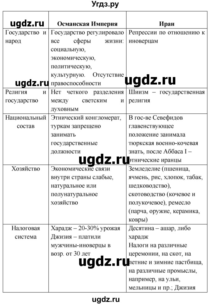 ГДЗ (Решебник) по истории 7 класс Ведюшкин В.А. / страница номер / 116(продолжение 2)