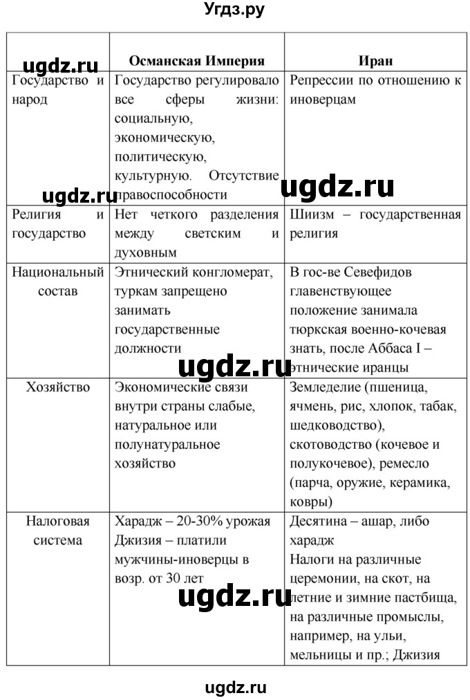 ГДЗ (Решебник 2018) по истории 7 класс Ведюшкин В.А. / страница / 102(продолжение 2)