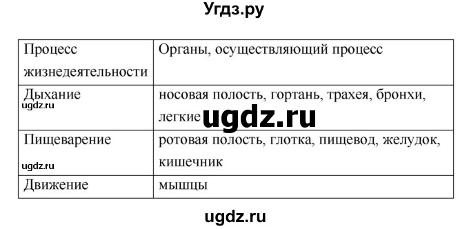 ГДЗ (Решебник) по биологии 7 класс (рабочая тетрадь) Сухова Т.С. / часть 1 страница номер / 15(продолжение 2)