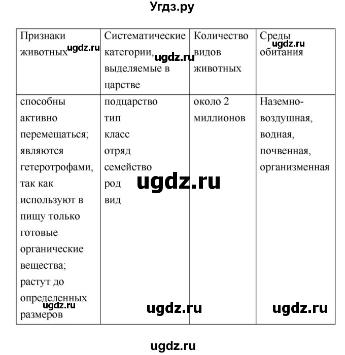 ГДЗ (Решебник) по биологии 7 класс (рабочая тетрадь) Сухова Т.С. / часть 1 страница номер / 7(продолжение 2)