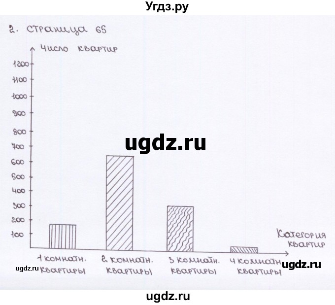 ГДЗ (Решебник) по математике 6 класс (рабочая тетрадь к учебнику Зубарева) Ерина Т.М. / часть 2. страница / 65