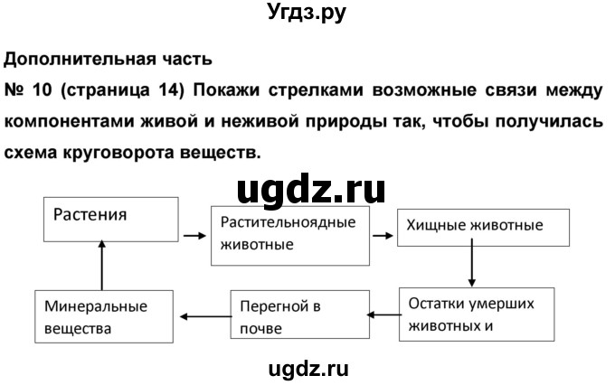 ГДЗ (Решебник) по окружающему миру 4 класс (проверочные и диагностические работы) И.В. Потапов / страница номер / 14