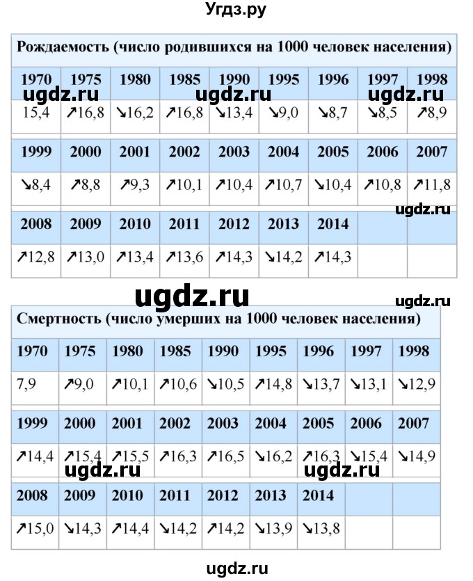 ГДЗ (Решебник) по географии 7 класс Коринская В.А. / параграф номер / 12(продолжение 6)