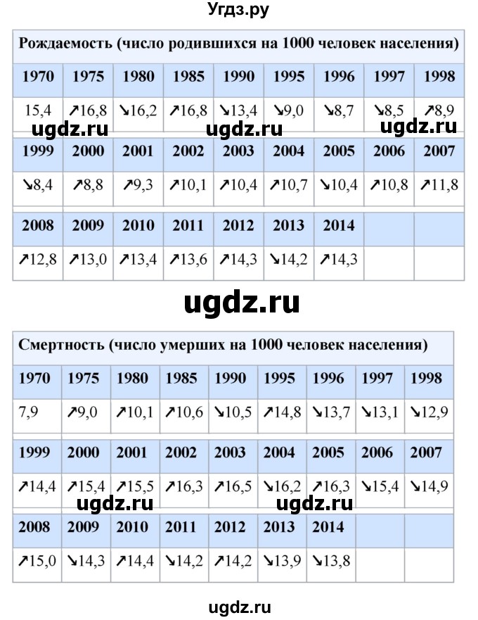 ГДЗ (Решебник 2017) по географии 7 класс Коринская В.А. / страница / 72(продолжение 4)