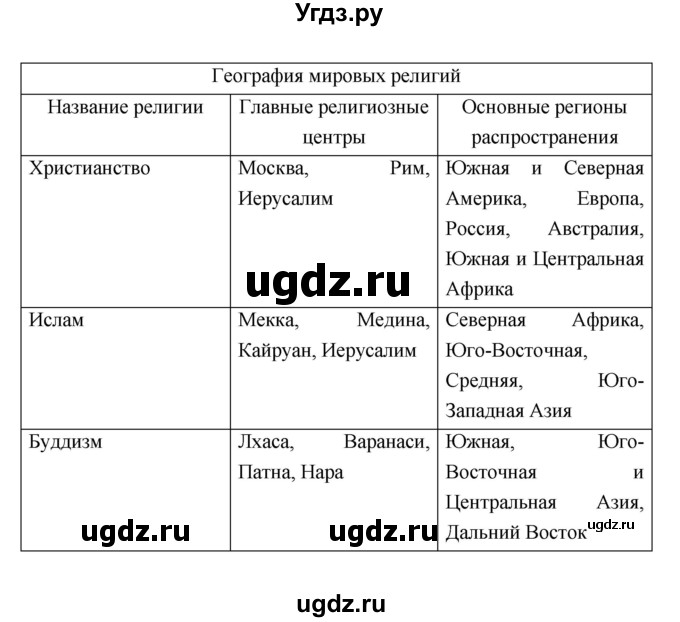 ГДЗ (Решебник 2022) по географии 7 класс Коринская В.А. / страница / 92(продолжение 2)