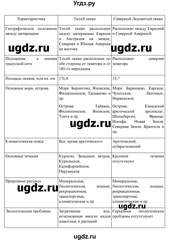 ГДЗ (Решебник к учебнику 2022) по географии 6 класс Летягин А.А. / учебник 2022. страница / 27(продолжение 4)