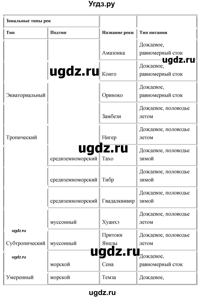 ГДЗ (Решебник к учебнику 2017) по географии 7 класс Душина И.В. / параграф / 16(продолжение 3)