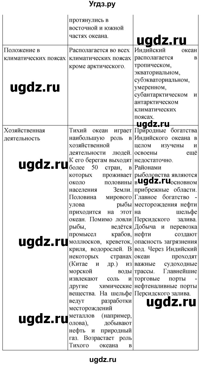 ГДЗ (Решебник к учебнику 2021) по географии 7 класс Душина И.В. / параграф / 10(продолжение 4)