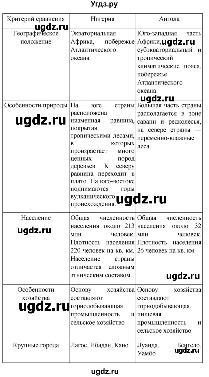 ГДЗ (Решебник к учебнику 2021) по географии 7 класс Душина И.В. / параграф / 27(продолжение 4)