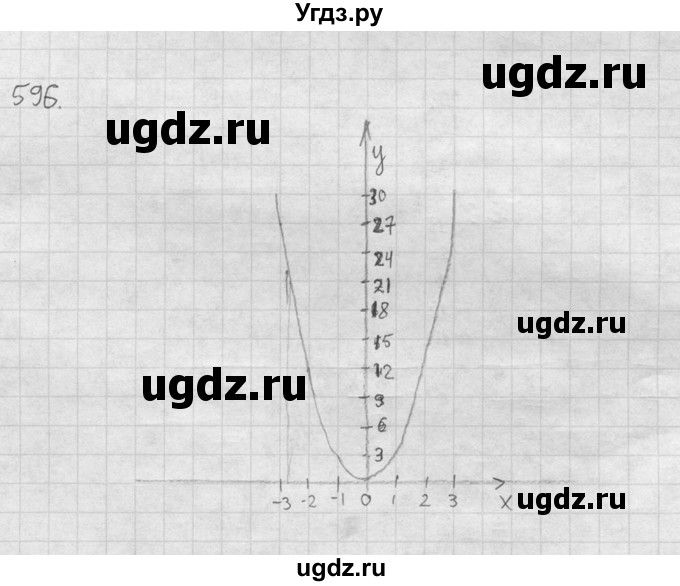 ГДЗ (Решебник №2) по алгебре 8 класс Колягин Ю.М. / упражнение номер / 596(продолжение 2)