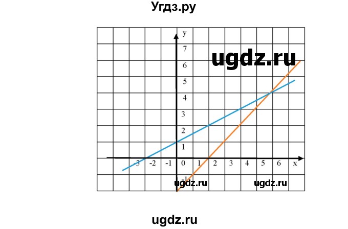 ГДЗ (Решебник №1) по алгебре 8 класс Колягин Ю.М. / упражнение номер / 143(продолжение 2)