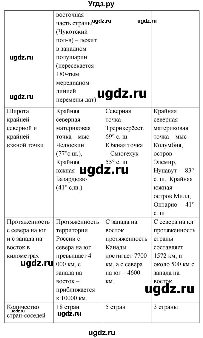 ГДЗ (Решебник №1) по географии 8 класс Баринова И.И. / параграф / 4(продолжение 5)