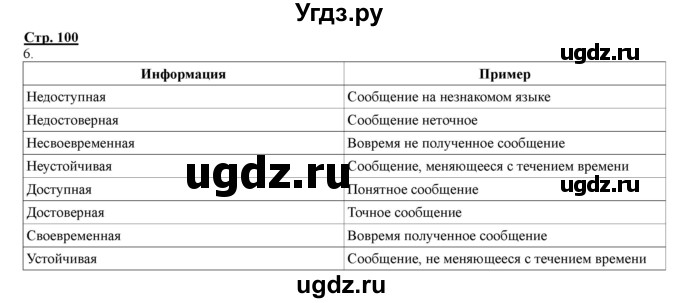 ГДЗ (Решебник) по информатике 4 класс (рабочая тетрадь) Матвеева Н.В. / часть 2. страница номер / 100