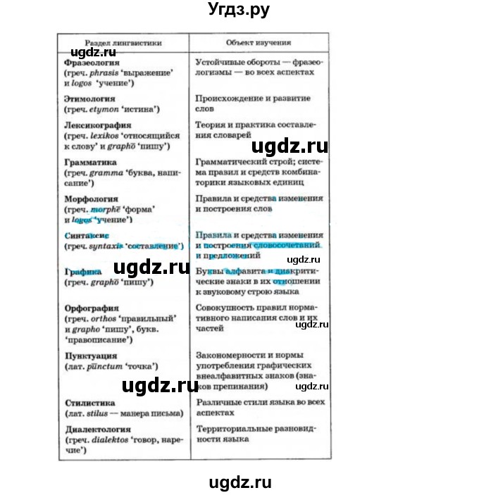 ГДЗ (Решебник) по русскому языку 10 класс Бабайцева В.В. / упражнение номер / 23(продолжение 2)