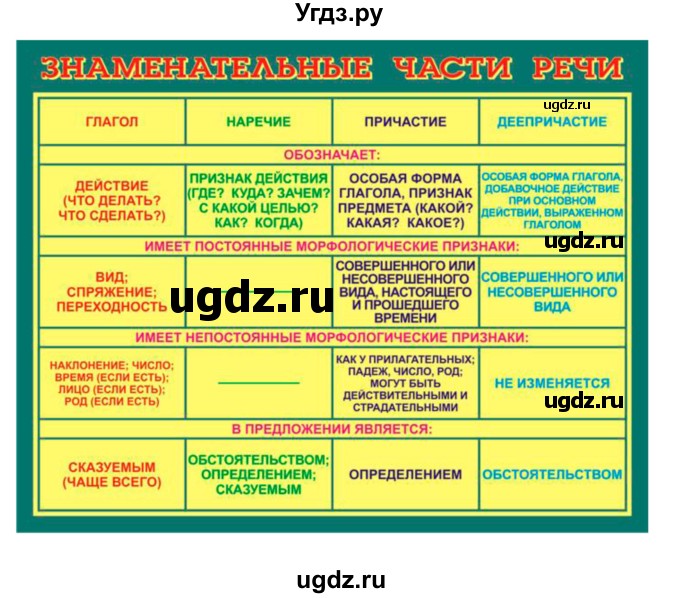 ГДЗ (Решебник) по русскому языку 10 класс Бабайцева В.В. / упражнение номер / 379(продолжение 2)