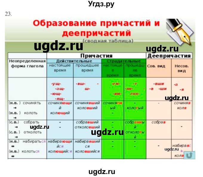 ГДЗ (Решебник) по русскому языку 10 класс Бабайцева В.В. / повторение морфологии / 23