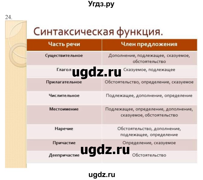 ГДЗ (Решебник) по русскому языку 10 класс Бабайцева В.В. / повторение морфологии / 24