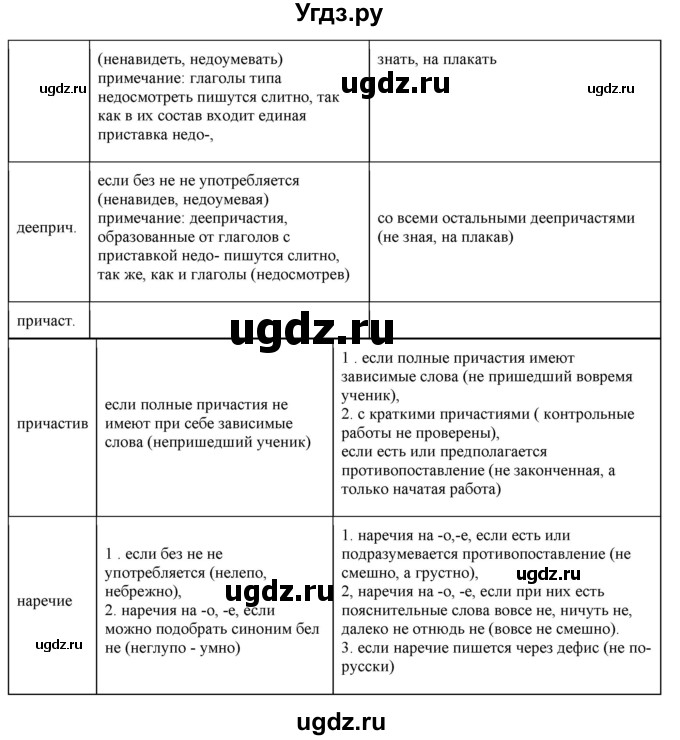 ГДЗ (Решебник) по русскому языку 10 класс Бабайцева В.В. / повторение морфологии / 27(продолжение 2)