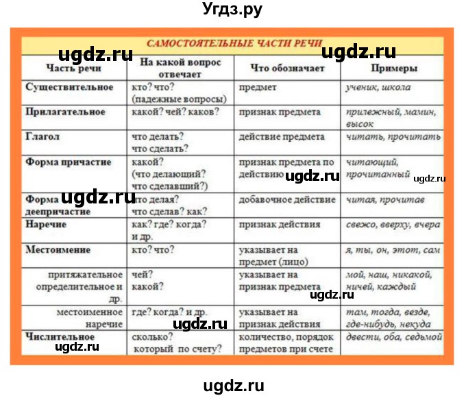 ГДЗ (Решебник) по русскому языку 10 класс Бабайцева В.В. / повторение морфологии / 4