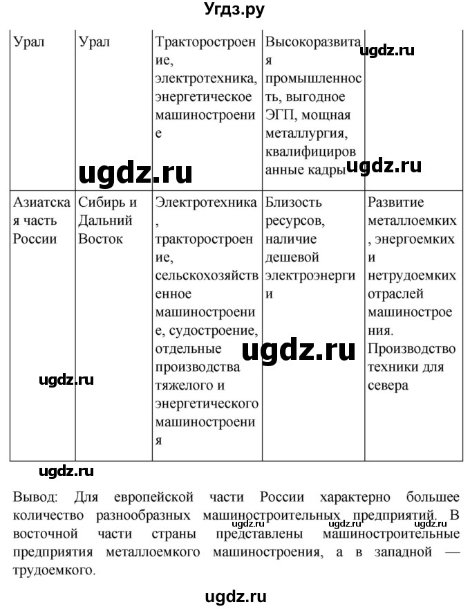 ГДЗ (Решебник 2022) по географии 9 класс (рабочая тетрадь) Таможняя Е.А. / тетрадь №1. страница / 23(продолжение 2)