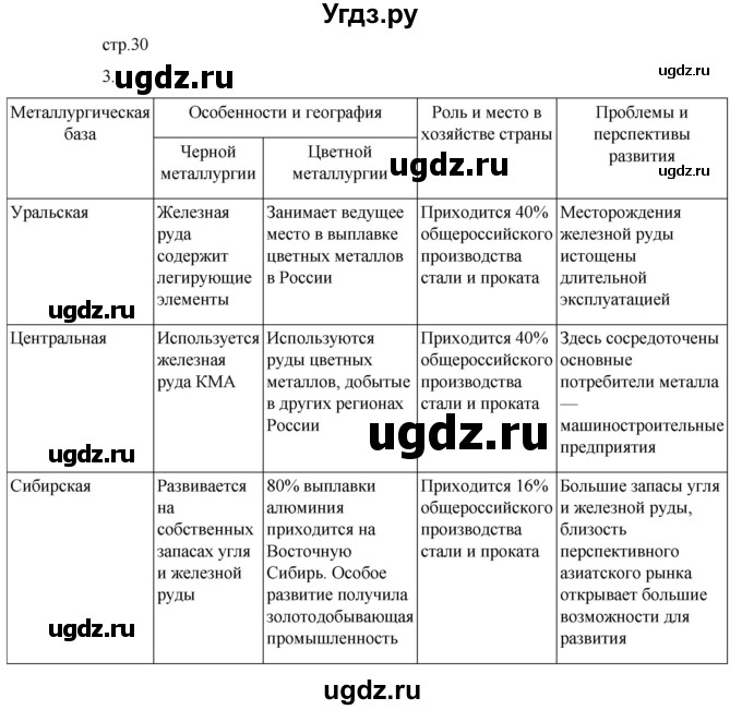 ГДЗ (Решебник 2022) по географии 9 класс (рабочая тетрадь) Таможняя Е.А. / тетрадь №1. страница / 30