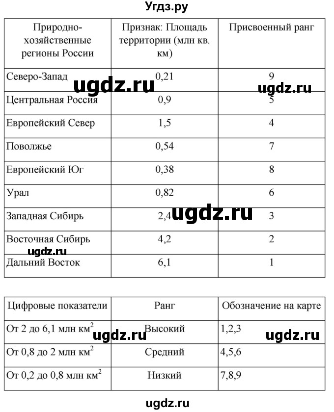 ГДЗ (Решебник 2022) по географии 9 класс (рабочая тетрадь) Таможняя Е.А. / тетрадь №1. страница / 64(продолжение 3)