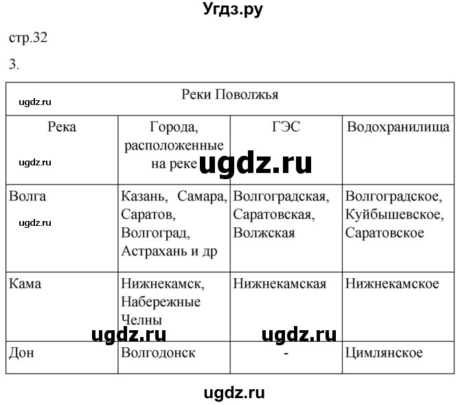 ГДЗ (Решебник 2022) по географии 9 класс (рабочая тетрадь) Таможняя Е.А. / тетрадь №2. страница / 32