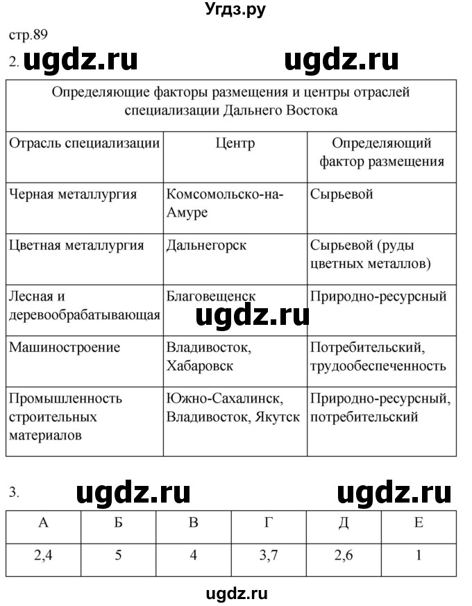 ГДЗ (Решебник 2022) по географии 9 класс (рабочая тетрадь) Таможняя Е.А. / тетрадь №2. страница / 89