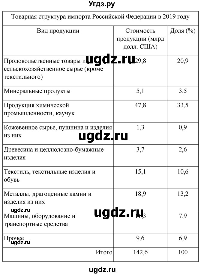 ГДЗ (Решебник 2022) по географии 9 класс (рабочая тетрадь) Таможняя Е.А. / тетрадь №2. страница / 95(продолжение 2)