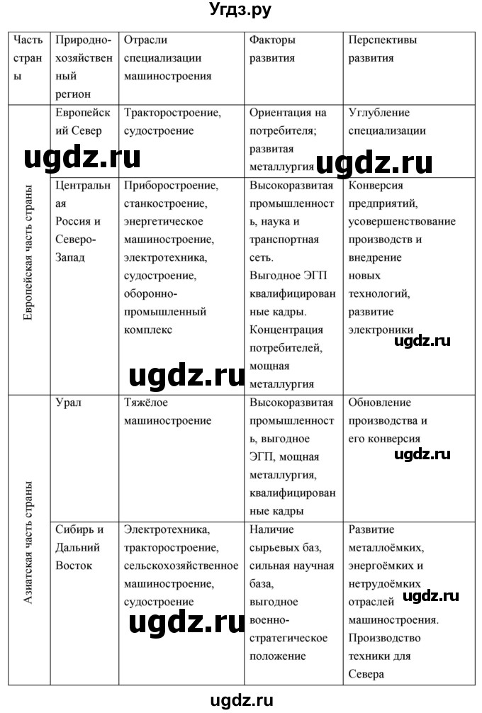 ГДЗ (Решебник 2017) по географии 9 класс (рабочая тетрадь) Таможняя Е.А. / тетрадь №1. страница / 43(продолжение 2)