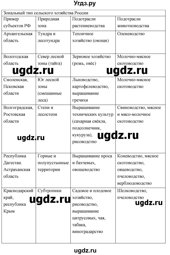 ГДЗ (Решебник 2017) по географии 9 класс (рабочая тетрадь) Таможняя Е.А. / тетрадь №1. страница / 48(продолжение 2)