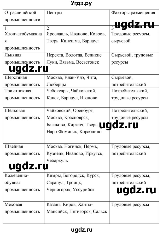 ГДЗ (Решебник 2017) по географии 9 класс (рабочая тетрадь) Таможняя Е.А. / тетрадь №1. страница / 50(продолжение 2)