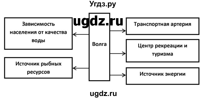 ГДЗ (Решебник 2017) по географии 9 класс (рабочая тетрадь) Таможняя Е.А. / тетрадь №2. страница / 24(продолжение 3)