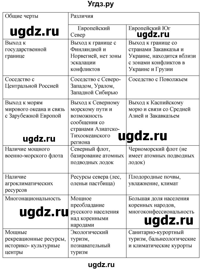 ГДЗ (Решебник 2017) по географии 9 класс (рабочая тетрадь) Таможняя Е.А. / тетрадь №2. страница / 33